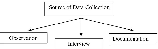 Figure 3.1Source of data collection 
