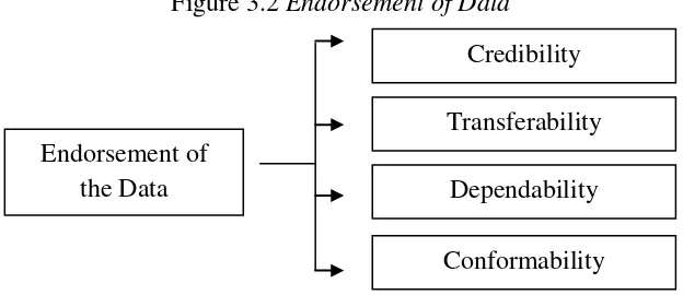 Figure 3.2 Endorsement of Data 