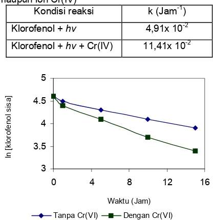 Tabel 1 Nilai konstanta laju reaksi (k) fotodegradasi klorofenol tanpa  maupun dengan ion Fe(III) maupun ion Cr(IV) -1