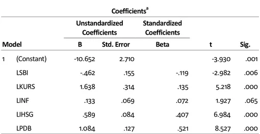 Tabel 3. Hasil Perhitungan Pengujian Parameter Individual  Coefficients a Model  Unstandardized Coefficients  Standardized Coefficients  t  Sig