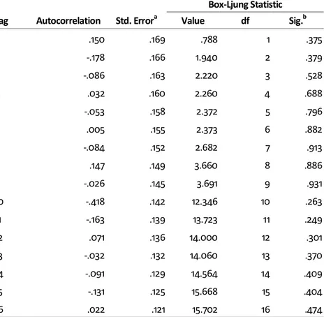 Tabel 5.  Hasil pengujian Autokorelasi dengan LM Test  Autocorrelations 
