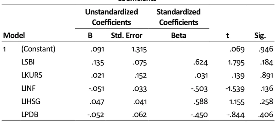Tabel 6. Hasil Uji Heteroskedastisitas Dengan Uji Glejser  Coefficients a Model  Unstandardized Coefficients  Standardized Coefficients  t  Sig
