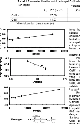 Tabel 1 Parameter kinetika untuk adsorpsi Cr(III) dan Cd(II) pada kondisi kompetitif 