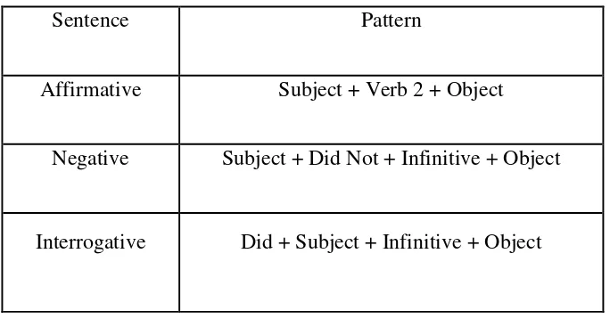 Table of Simple Past Tense Pattern I 