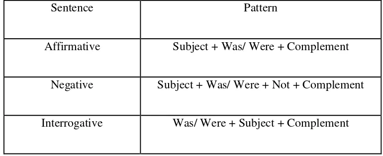 Table of the Simple Past Tense Pattern II 