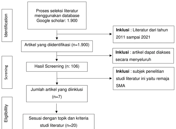 Gambar 1. PRISMA flowchart diagram pencarian literatur  HASIL 