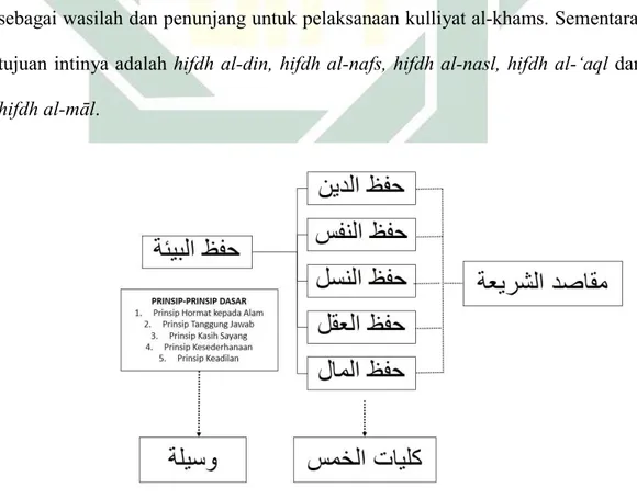 Gambar 4.2 Skema posisi hifdh al-bī’ah dalam maqāṣid al-sharī’ah 