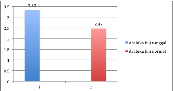Grafik 2 Perbandingan Selisih Nilai Rerata Pre-test dan Post-test Setelah 