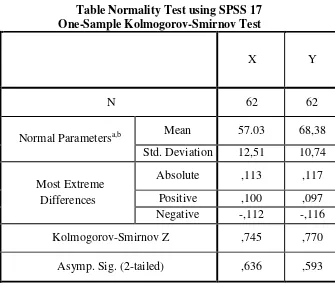 Table Normality Test using SPSS 17 