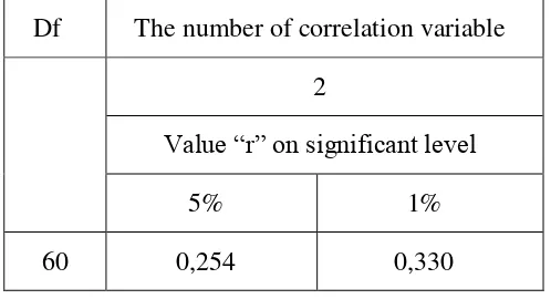 Table Critical Value of the Product Moment Correlation Coefficient 