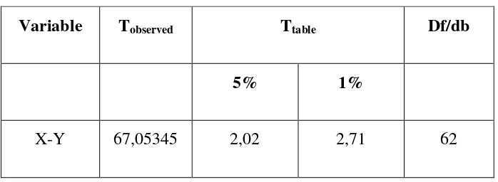 Table Result of the Manual Calculation Tobserved 