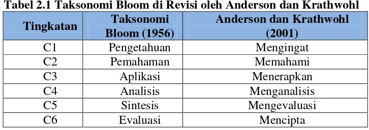 Tabel 2.1 Taksonomi Bloom di Revisi oleh Anderson dan Krathwohl 
