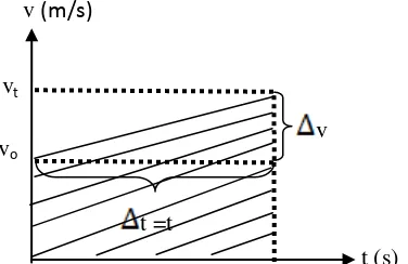 Gambar 2.6 Grafik Percepatan Terhadap Waktu a-t untuk  gerak pada garis  lurus dengan percepatan konstan.78 