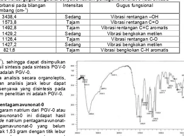 Tabel 2 Analisis vibrasi gugus fungsional senyawa natrium pentagamavunonat-0 hasil sintesis 