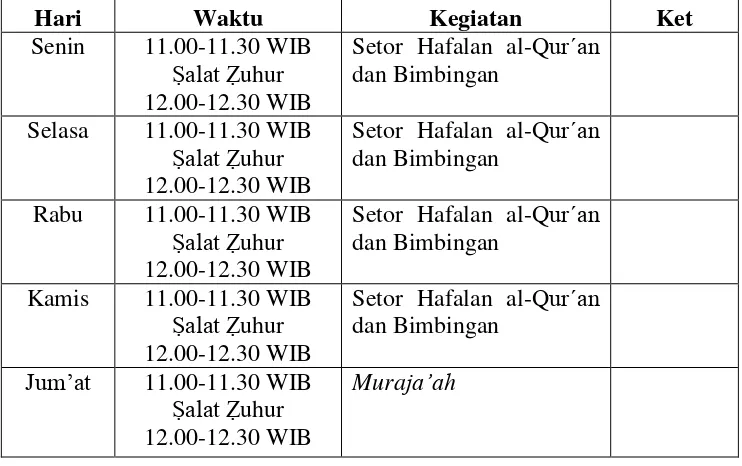 KEGIATAN MENGHAFAL AL-TABEL 4.3 QUR´AN 