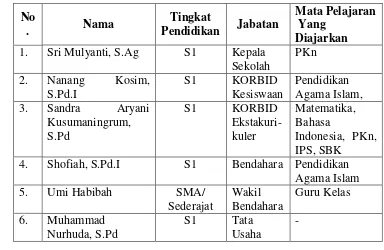 TABEL 4.6 TENAGA PENGAJAR 