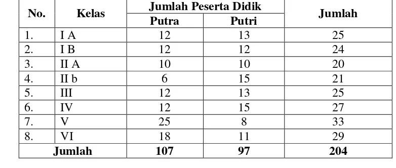 TABEL 4.8 KEADAAN PESERTA DIDIK 