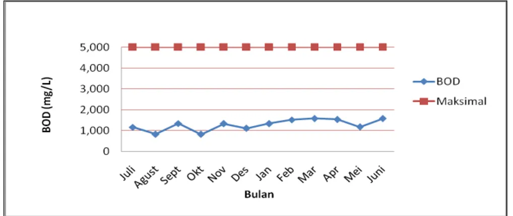 Gambar 1. Nilai BOD outlet limbah cair PKS Batu Ampar Juli 2013-Juni 2014 