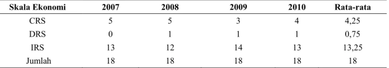Tabel 2. P osisi  S kala  E konomi  (CRS, DRS,  dan  IRS) I ndustri  P erbankan  S yariah  P eriode  2007- 2010