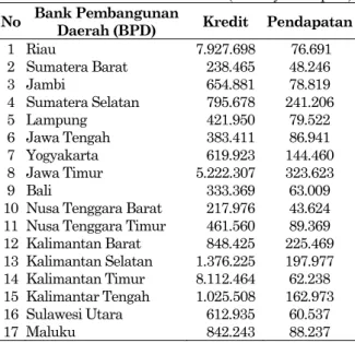 Tabel 6. Pertambahan Kredit dan Total Penda- Penda-patan 2007 