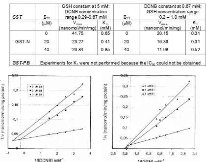Table 3 Vmax, Km values in DCNB-GSH conjugation catalyzed by GST-N and GST-PB in the presence of  analogue B12 