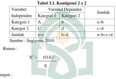 Tabel 3.1. Kontigensi 2 x 2 Variabel Variabel Dependen