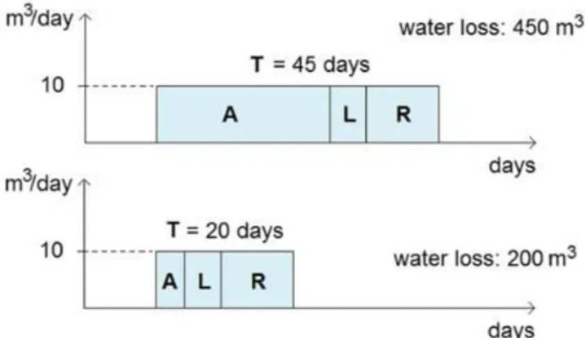 Gambar 3 menunjukkan efek pengurangan awarness time (A) terhadap volume kebocoran air,  dimana awarness time (A) selama 45 hari menimbulkan kehilangan air yang lebih besar (450  m 3 ) dibandingkan 20 hari (200 m 3 )