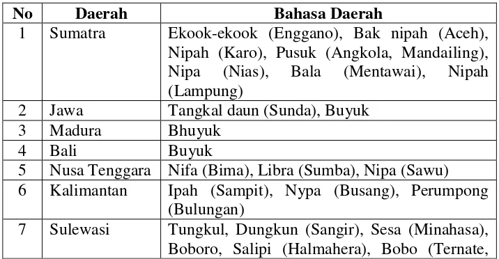 Tabel 2.6 Bahasa Daerah Tumbuhan Nipah 