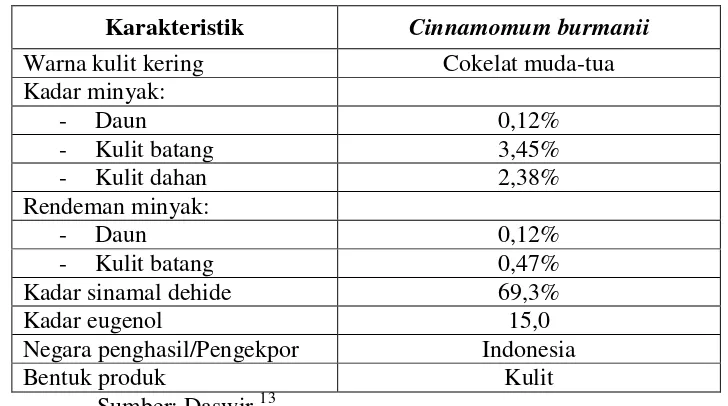 Tabel 2.2 Karakter dari kayu manis (Cinnamomum burmanni) 