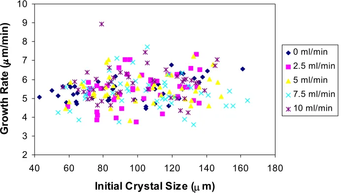 Fig. 2 Initial crystal size versus growth rate of the (010) face for crystals grown at 25 °C and (s-1) 0.807 under various flows  