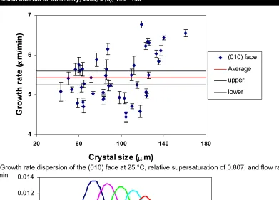 Fig. 3 Growth rate dispersion of the (010) face at 25 °C, relative supersaturation of 0.807, and flow rate of  0 mL/min 