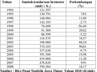 Tabel 1: Perkembangan Jumlah Kedaraan Bermotor di Kabupaten  