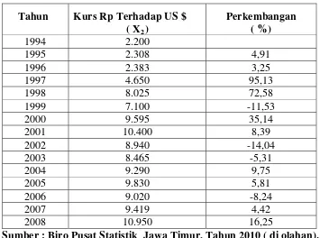 Tabel 2 : Perkembangan Kurs Rp Terhadap US $ Tahun 1994 -2008. 