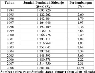 Tabel 4: Perkembangan Jumlah Penduduk di Kabupaten Sidoarjo  