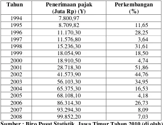 Tabel 5: Perkembangan Jumlah Penerimaan Pajak di Kabupaten 
