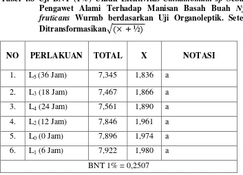 Tabel 4.8 Uji BNT (1%) Untuk Efektivitas Cinnamomum sp Sebagai 
