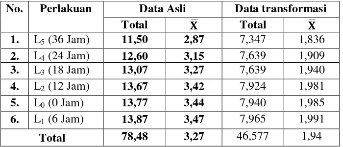 Tabel 4.9 Rata-rata Hasil Efektivitas Cinnamomum sp Sebagai 