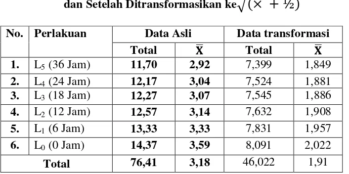 Tabel 4.1 Rata-Rata Hasil Efektivitas Cinnamomum sp Sebagai 