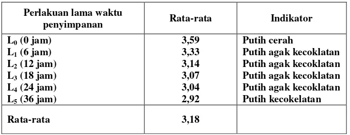 Tabel 4.2 Data Nilai Kualitas Warna Manisan Basah Buah Nipah  Setelah Perlakuan Lama Penyimpanan 