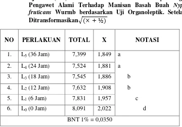 Tabel 4.4 Uji BNT (1%) Untuk Efektivitas Cinnamomum sp Sebagai 