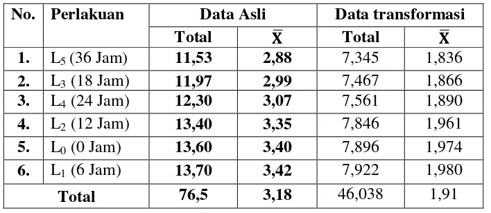 Tabel 4.5 Rata-rata Hasil Efektivitas Cinnamomum sp Sebagai 