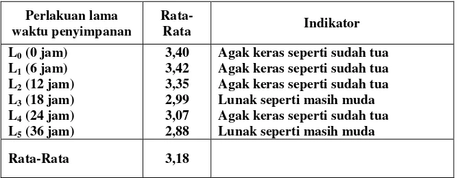 Tabel 4.6 Data Nilai Kualitas Tekstur Manisan Basah Buah Nipah  