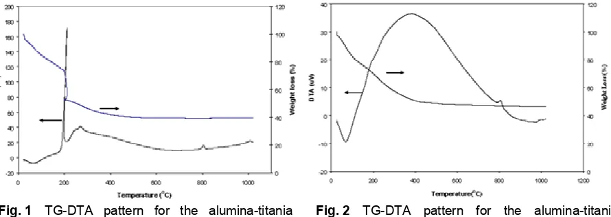 Fig. 1 TG-DTA pattern for the alumina-titania 