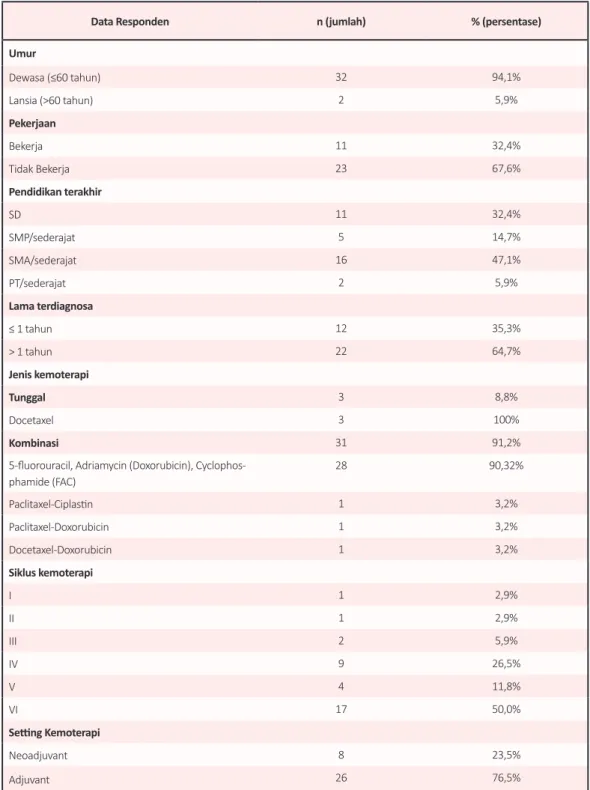 Tabel 3.  Data Distribusi Frekuensi Karakteristik Responden (n=34)