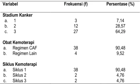 Tabel 1. Distribusi Karakteristik Responden N=42 