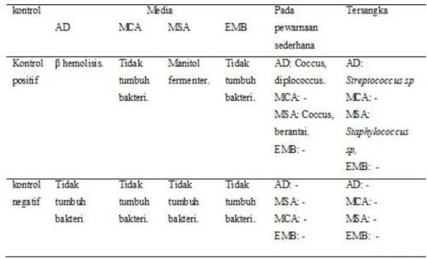 Tabel 1 Hasil Kontrol Positif dan Negatif 