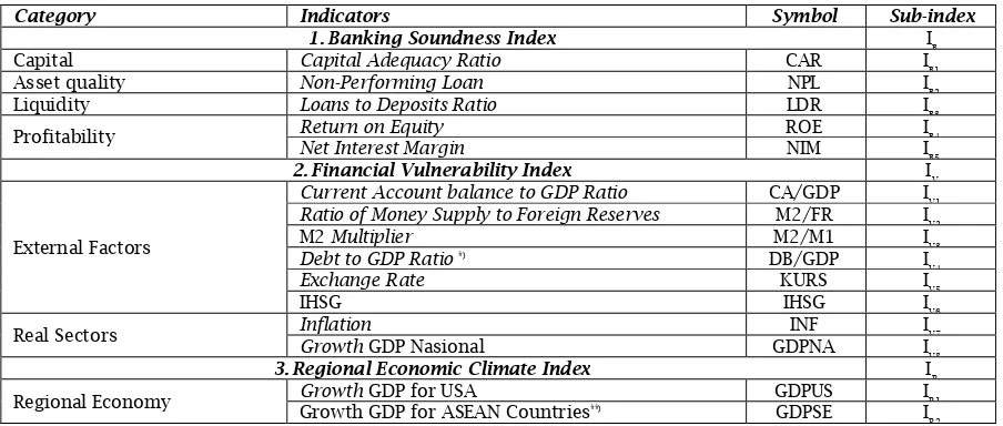 Table 2. Indicators of Financial System Stability Index 
