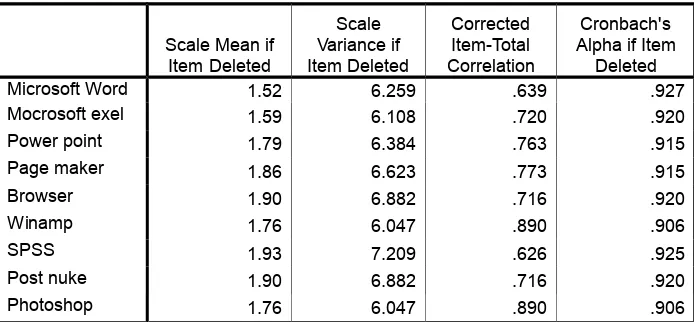 Tabel 4 : Item-Total Statistics tanpa item Game