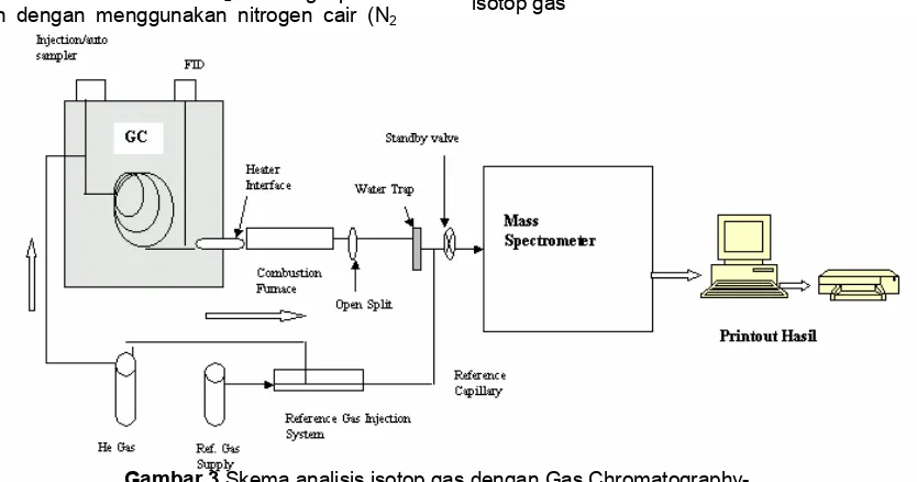 Gambar 3 Skema analisis isotop gas dengan Gas Chromatography- Isotope Ratio Mass Spectrometer (GC_IRMS) 