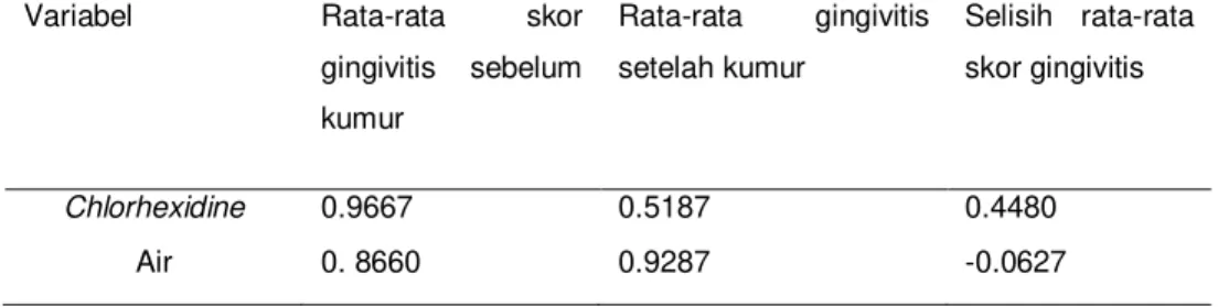 Tabel 5. Distribusi Frekuensi Skor Gingivitis Responden Sebelum dan Setelah Kumur 